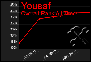 Total Graph of Yousaf