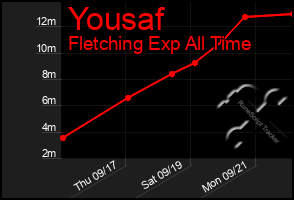 Total Graph of Yousaf