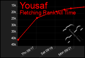 Total Graph of Yousaf