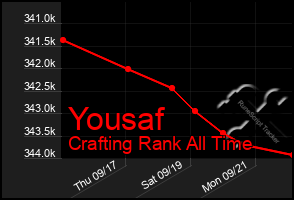 Total Graph of Yousaf