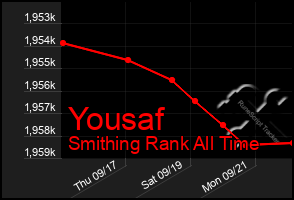 Total Graph of Yousaf