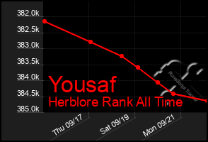 Total Graph of Yousaf