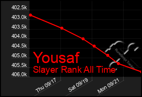 Total Graph of Yousaf