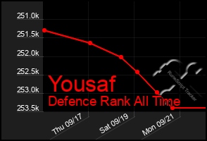 Total Graph of Yousaf