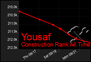 Total Graph of Yousaf