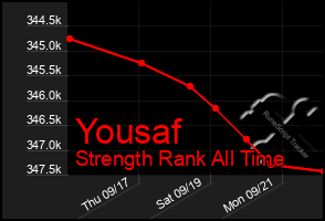 Total Graph of Yousaf