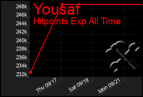 Total Graph of Yousaf