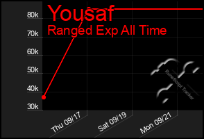 Total Graph of Yousaf