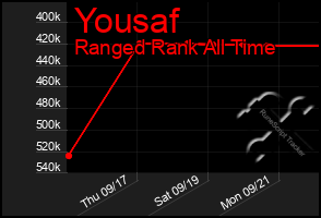 Total Graph of Yousaf