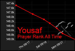 Total Graph of Yousaf