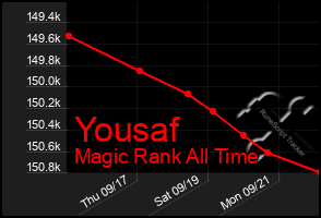 Total Graph of Yousaf