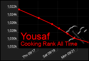 Total Graph of Yousaf