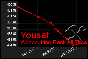 Total Graph of Yousaf