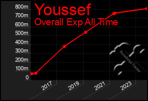 Total Graph of Youssef
