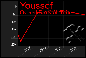 Total Graph of Youssef