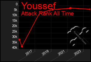 Total Graph of Youssef