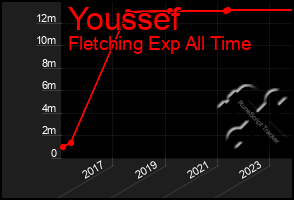 Total Graph of Youssef