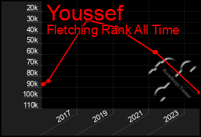 Total Graph of Youssef