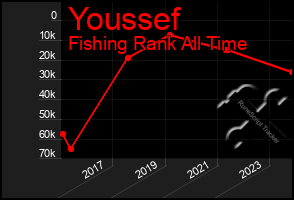 Total Graph of Youssef