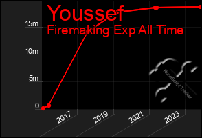 Total Graph of Youssef