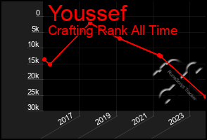 Total Graph of Youssef