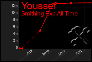 Total Graph of Youssef