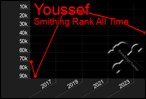 Total Graph of Youssef