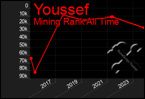 Total Graph of Youssef