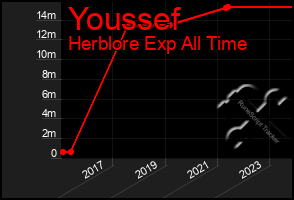 Total Graph of Youssef