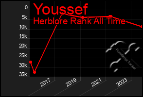 Total Graph of Youssef