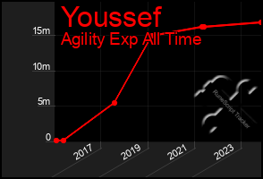 Total Graph of Youssef