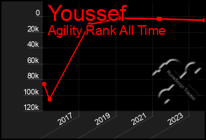 Total Graph of Youssef