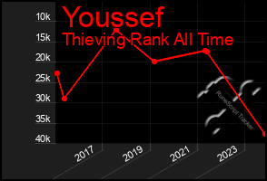 Total Graph of Youssef
