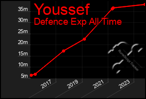 Total Graph of Youssef