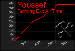 Total Graph of Youssef