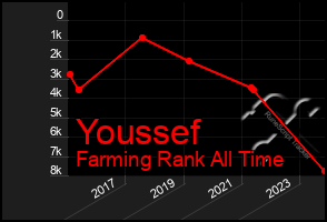 Total Graph of Youssef