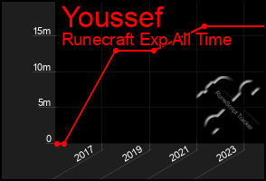 Total Graph of Youssef