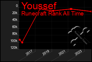 Total Graph of Youssef