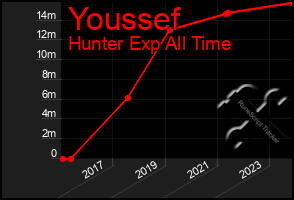 Total Graph of Youssef