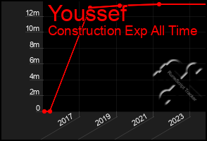 Total Graph of Youssef