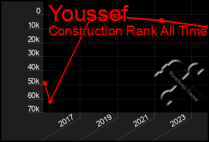 Total Graph of Youssef