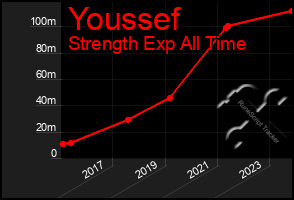 Total Graph of Youssef