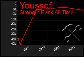 Total Graph of Youssef