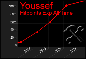 Total Graph of Youssef