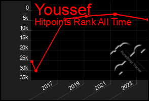 Total Graph of Youssef