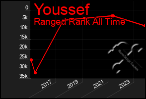 Total Graph of Youssef