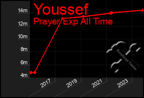 Total Graph of Youssef