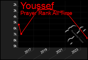 Total Graph of Youssef