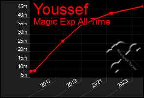 Total Graph of Youssef