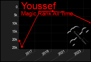Total Graph of Youssef